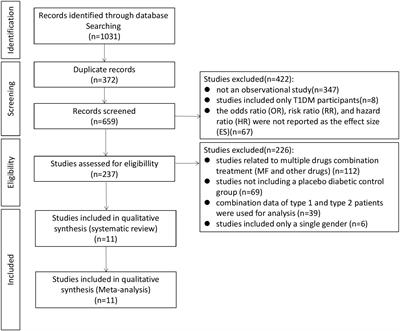 Association of metformin use with fracture risk in type 2 diabetes: A systematic review and meta-analysis of observational studies